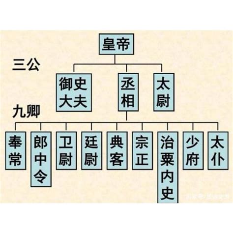 中國古代官職|古代官職:中央官職,綜述,六部,寺,地方官職,綜述,任免升。